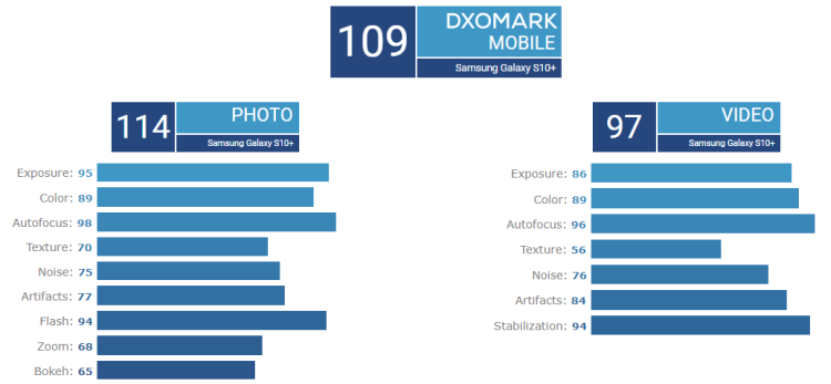 DxOMark: Galaxy S10+ robi najlepsze selfie, a tylny aparat jest tak samo dobry, jak w Huaweiach