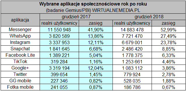 Serwisy społecznościowe w grudniu 2018 roku: Facebook traci zasięg, WhatsApp i Instagram idą w górę
