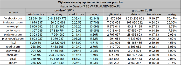 Serwisy społecznościowe w grudniu 2018 roku: Facebook traci zasięg, WhatsApp i Instagram idą w górę