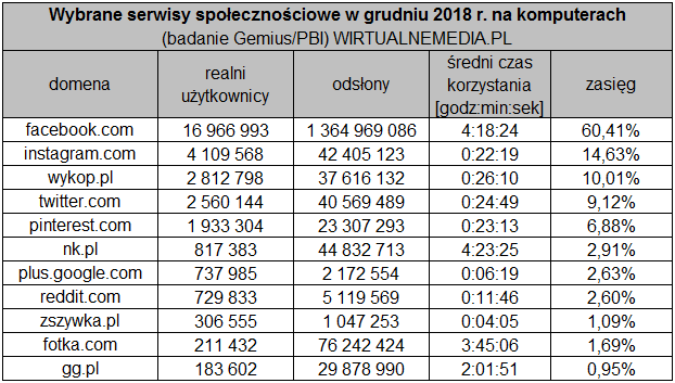 Serwisy społecznościowe w grudniu 2018 roku: Facebook traci zasięg, WhatsApp i Instagram idą w górę