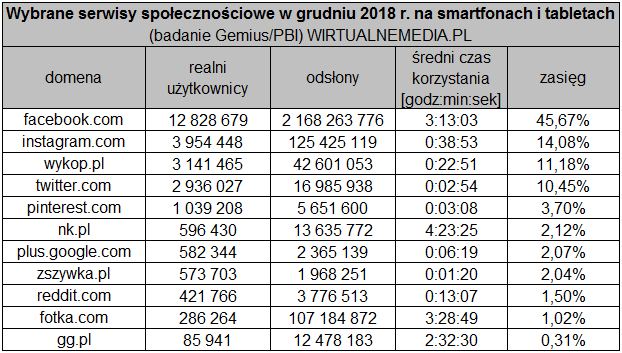 Serwisy społecznościowe w grudniu 2018 roku: Facebook traci zasięg, WhatsApp i Instagram idą w górę