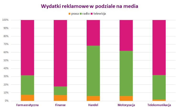 Która firma telekomunikacyjna wydała w styczniu najwięcej na reklamę? Nie zgadniecie - to znowu Plus