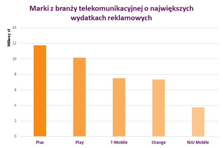 Która firma telekomunikacyjna wydała w styczniu najwięcej na reklamę? Nie zgadniecie - to znowu Plus