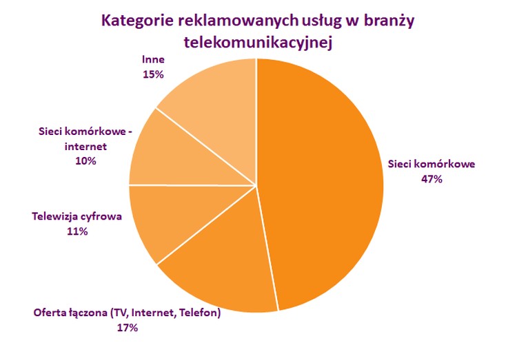 Która firma telekomunikacyjna wydała w styczniu najwięcej na reklamę? Nie zgadniecie - to znowu Plus
