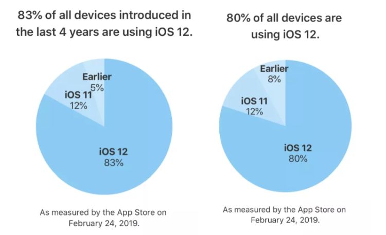 iOS 12 na wolności dopiero od 6 miesięcy, a jest już na 4 z 5 urządzeń Apple
