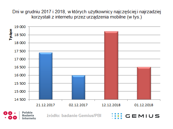 Ery post-PC ciąg dalszy: polscy internauci coraz częściej korzystają z urządzeń mobilnych