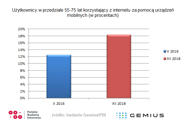 Ery post-PC ciąg dalszy: polscy internauci coraz częściej korzystają z urządzeń mobilnych