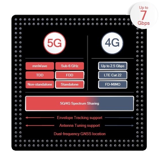 Snapdragon X55 - nowy modem 4G/5G firmy Qualcomm