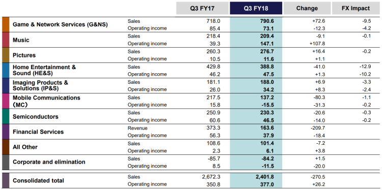 Sony opublikował wyniki za ostatni kwartał 2018 roku. Sprzedaż Xperii spadła o 37%