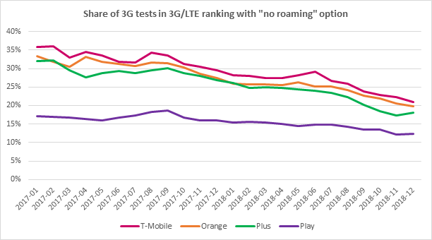 RFBenchmark: pomiary szybkości Internetu mobilnego w Polsce powinny uwzględniać roaming krajowy