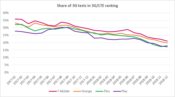 RFBenchmark: pomiary szybkości Internetu mobilnego w Polsce powinny uwzględniać roaming krajowy