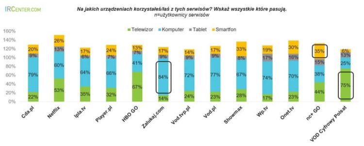 VoD w Polsce rośnie jak na drożdżach. Najpopularniejsze serwisy to Netflix i CDA.pl. Wyniki raportu Multiscreening 2018