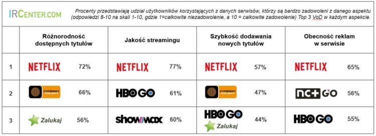 VoD w Polsce rośnie jak na drożdżach. Najpopularniejsze serwisy to Netflix i CDA.pl. Wyniki raportu Multiscreening 2018