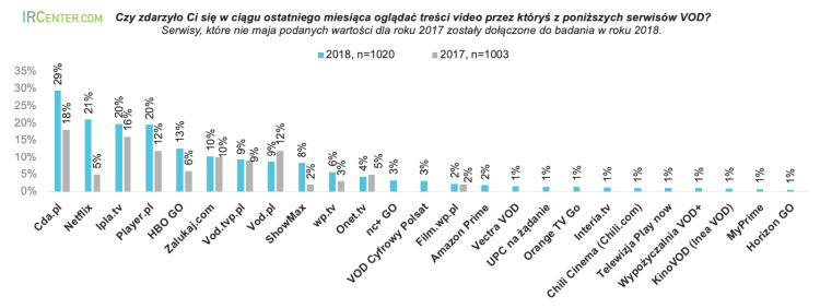 VoD w Polsce rośnie jak na drożdżach. Najpopularniejsze serwisy to Netflix i CDA.pl. Wyniki raportu Multiscreening 2018
