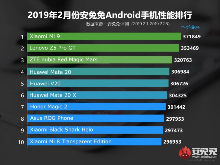 Xiaomi Mi 9 nowym liderem benchmarku AnTuTu