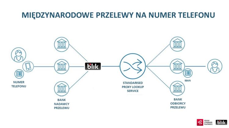 BLIK szykuje się do międzynarodowych przelewów na numer telefonu