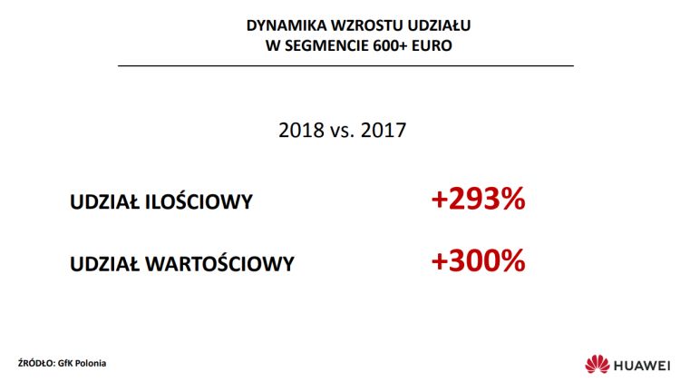 Huawei chwali się wzrostami w Polsce. Chińczycy są przekonani, że wkrótce będą numerem jeden