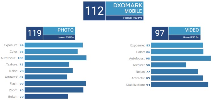 Ranking DxOMark ma nowego lidera - to Huawei P30 Pro
