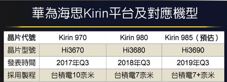 Huawei Mate 30 może być napędzany chipsetem Kirin 985, wykonanym w procesie 7 nm EUV