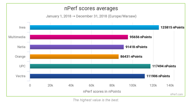 Inea, UPC i Vectra - tak wyglądała pierwsza trójka najlepszych w Polsce dostawców Internetu w 2018 roku według nPerf