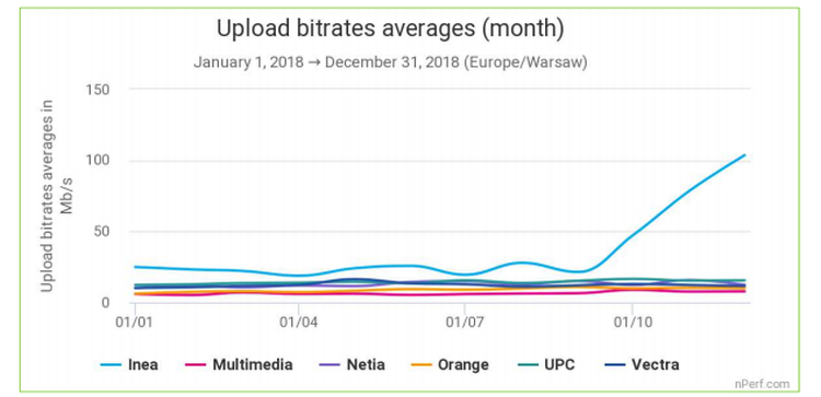 Inea, UPC i Vectra - tak wyglądała pierwsza trójka najlepszych w Polsce dostawców Internetu w 2018 roku według nPerf