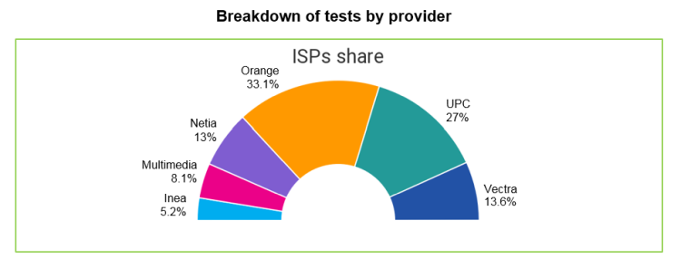 Inea, UPC i Vectra - tak wyglądała pierwsza trójka najlepszych w Polsce dostawców Internetu w 2018 roku według nPerf