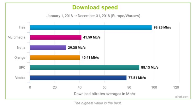 Inea, UPC i Vectra - tak wyglądała pierwsza trójka najlepszych w Polsce dostawców Internetu w 2018 roku według nPerf