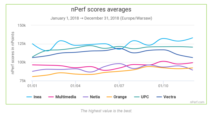 Inea, UPC i Vectra - tak wyglądała pierwsza trójka najlepszych w Polsce dostawców Internetu w 2018 roku według nPerf