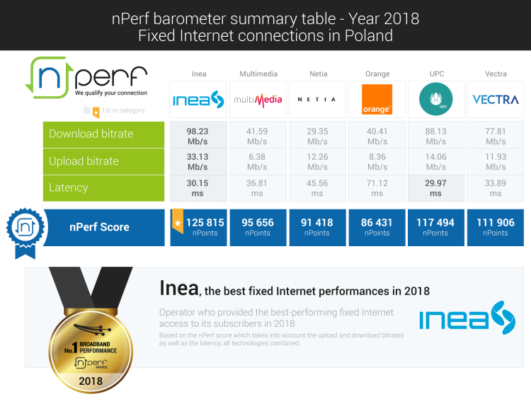 Inea, UPC i Vectra - tak wyglądała pierwsza trójka najlepszych w Polsce dostawców Internetu w 2018 roku według nPerf