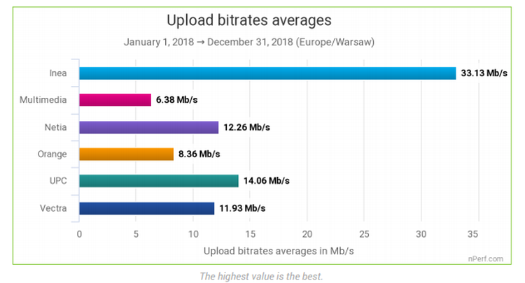 Inea, UPC i Vectra - tak wyglądała pierwsza trójka najlepszych w Polsce dostawców Internetu w 2018 roku według nPerf