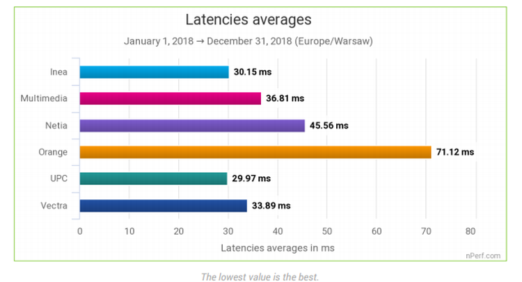 Inea, UPC i Vectra - tak wyglądała pierwsza trójka najlepszych w Polsce dostawców Internetu w 2018 roku według nPerf