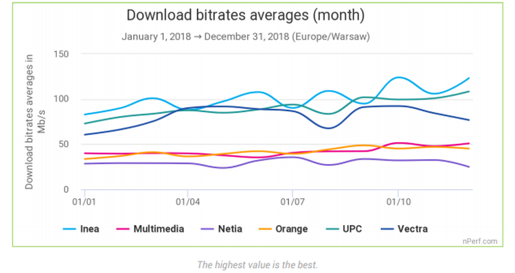 Inea, UPC i Vectra - tak wyglądała pierwsza trójka najlepszych w Polsce dostawców Internetu w 2018 roku według nPerf