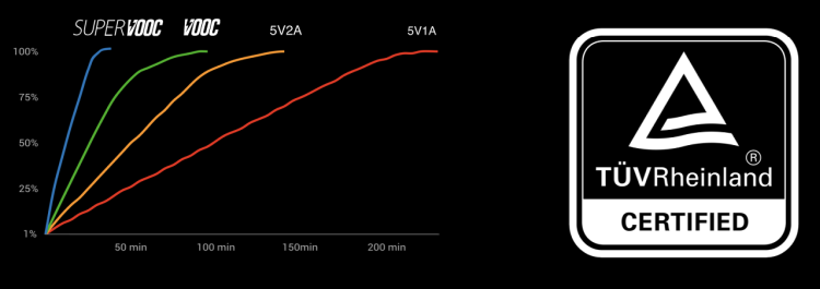 10 minut od 0 do 40%? Oto jak działa technologia ładowania Super VOOC firmy Oppo