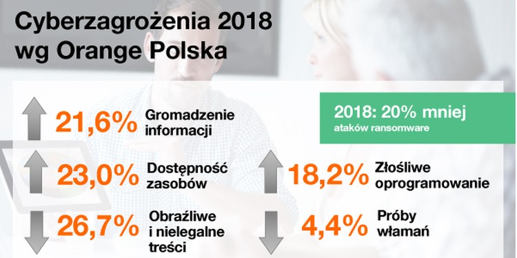CERT Orange Polska podsumował 2018 rok w zakresie cyberzagrożeń i sposobów ochrony przed nimi