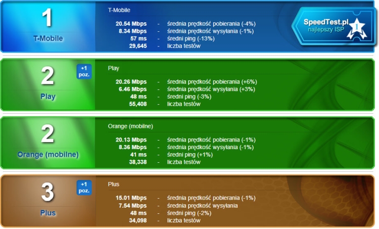 Lutowe wyniki Speedtestu. Play z 5G Ready rośnie w siłę, Inea ze spadkiem prędkości, ale cały czas na czele