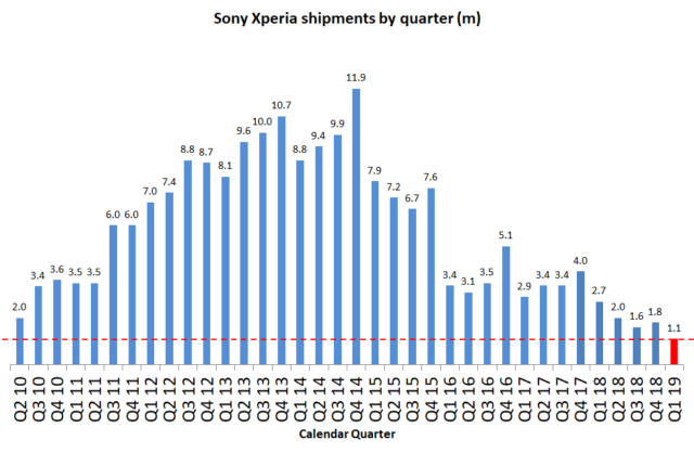 Dramat Sony. W ostatnim kwartale udalo się sprzedać zaledwie milion smartfonów Xperia