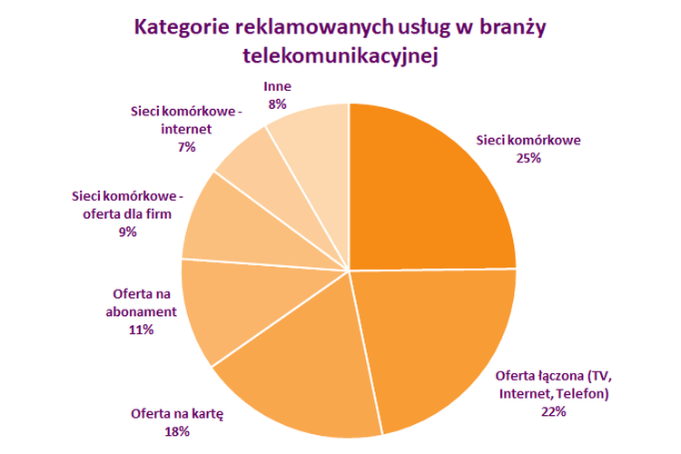 Wydatki reklamowe branży telekomunikacyjnej w 1Q2019 - Plus ponownie na czele stawki