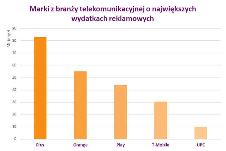 Wydatki reklamowe branży telekomunikacyjnej w 1Q2019 - Plus ponownie na czele stawki