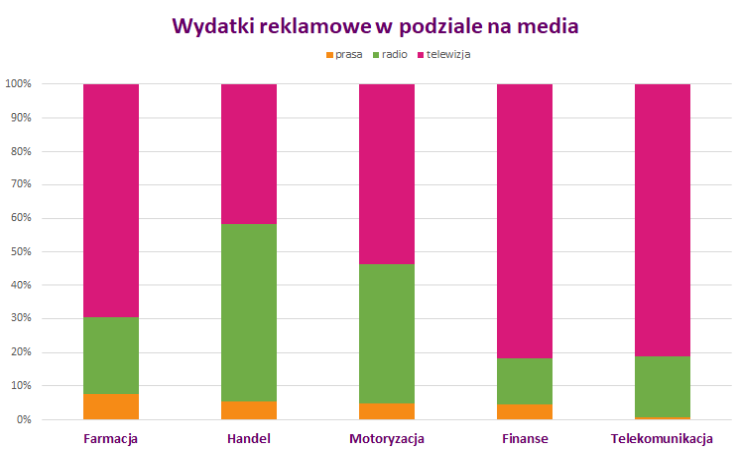 Wydatki reklamowe branży telekomunikacyjnej w 1Q2019 - Plus ponownie na czele stawki