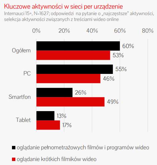 Multiscreening wśród Polaków postępuje. W ciągu ostatnich 4 lat wyraźny wzrost współkonsumpcji