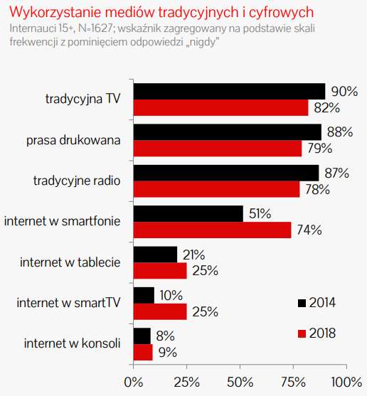 Multiscreening wśród Polaków postępuje. W ciągu ostatnich 4 lat wyraźny wzrost współkonsumpcji
