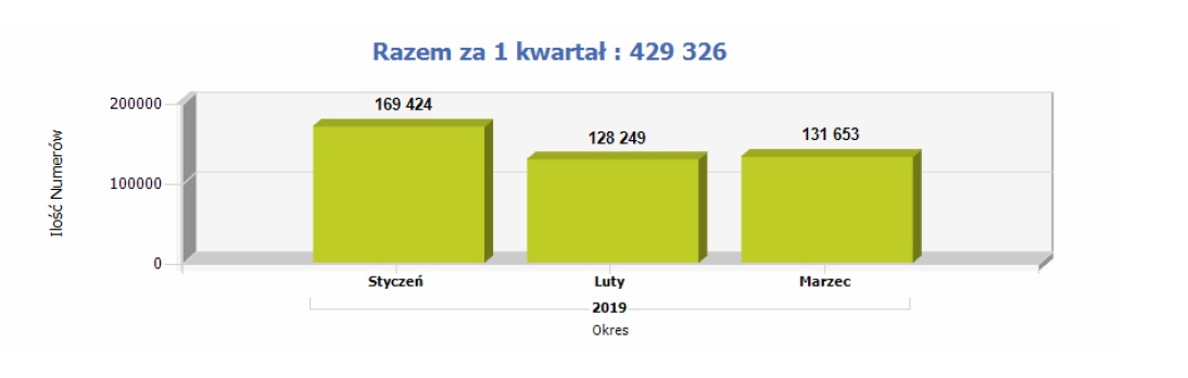 Raport przenośności numerów w 1Q2019. Orange i Play na minusie, mocny Plus, Premium Mobile w innej lidze