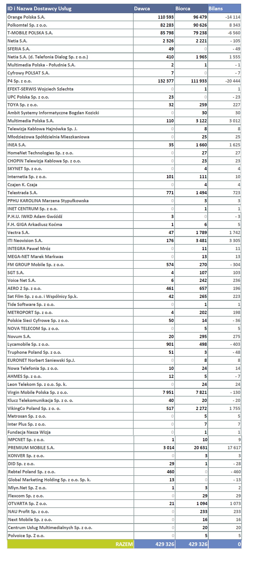Raport przenośności numerów w 1Q2019. Orange i Play na minusie, mocny Plus, Premium Mobile w innej lidze