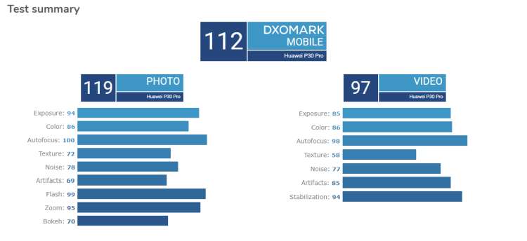 Samsung Galaxy S10 5G nowym królem DxOMark. Zdjęcia gorsze niż w P30 Pro, ale dużo punktów za selfies i wideo