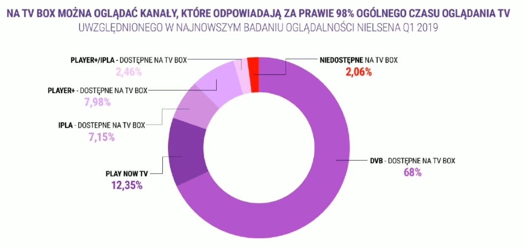 Play podsumowuje testy Play Now TV i prezentuje nowe rozwiązania