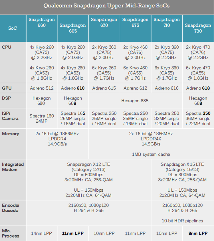 Qualcomm zaprezentował nowe Snapdragony: 665, 730 i 730G. Czy są wydajniejsze od swoich poprzedników?