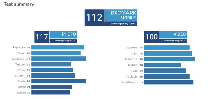Samsung Galaxy S10 5G nowym królem DxOMark. Zdjęcia gorsze niż w P30 Pro, ale dużo punktów za selfies i wideo