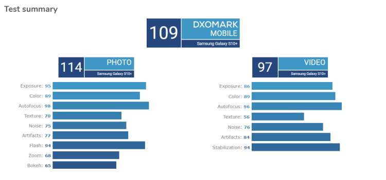 Samsung Galaxy S10 5G nowym królem DxOMark. Zdjęcia gorsze niż w P30 Pro, ale dużo punktów za selfies i wideo