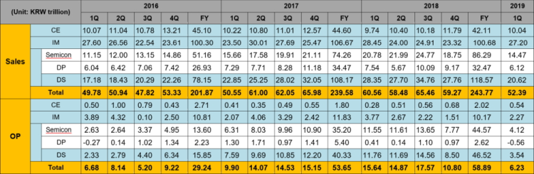 Wyniki Samsunga po 1Q2019: seria Galaxy S10 miała "solidną sprzedaż"
