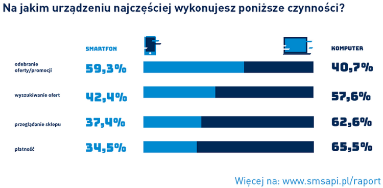 Internet mobilny jest kobietą: panie kupują ze smartfonem, panowie wolą komputer